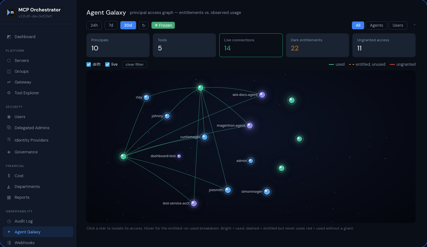 Agent Galaxy — principal access graph showing entitlements versus observed usage across users, agents, and MCP tools